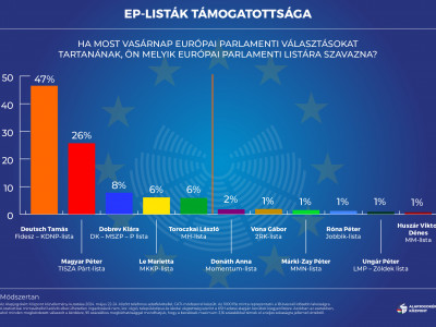 A Fidesz-KDNP népszerűbb, mint a háborúpárti baloldal