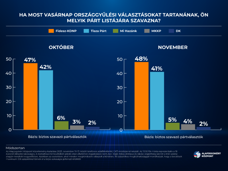ŐRZI VEZETŐ POZÍCIÓJÁT A FIDESZ-KDNP A TÖRTÉNELMI JELENTŐSÉGŰ WASHINGTONI CSÚCS UTÁN