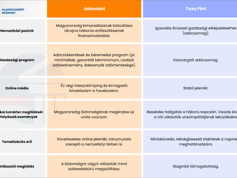 Decemberben is a biztonságot garantáló jobboldal nyerte a belpolitikai versenyt