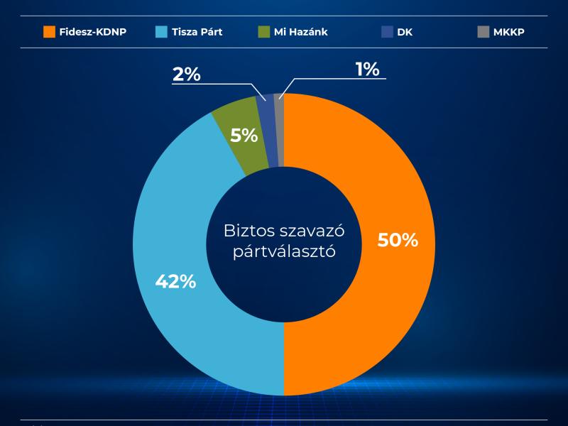 A kampányfinisben erősödött és elérte az 50 %-ot a Fidesz