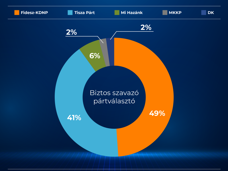 Állandósult a kormánypártok stabil előnye a Tisza Párttal szemben