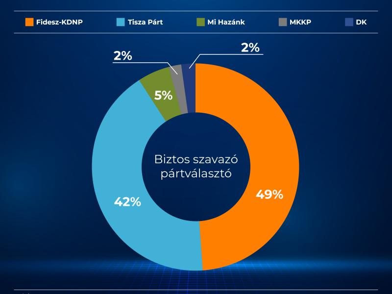 Hét százalékkal vezet a Fidesz a Tisza előtt