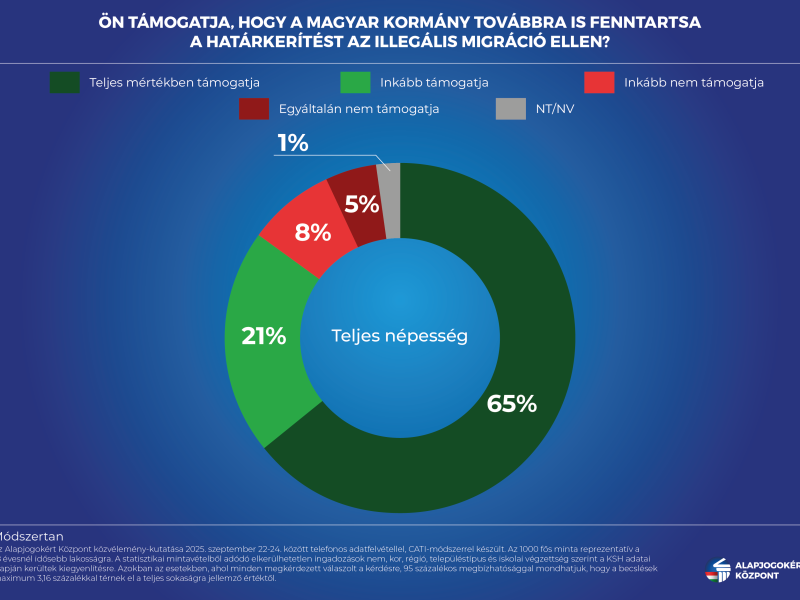 A szigorú határvédelem továbbra is nemzeti egyetértési pont Magyarországon