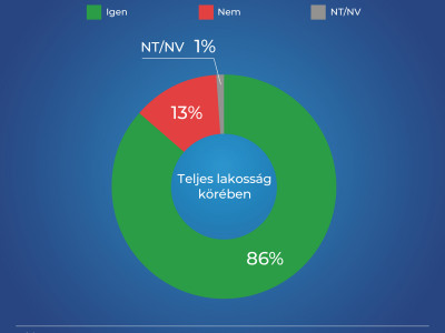 A MAGYAROK HÁROMNEGYEDE KIÁLL AZ ORSZÁG KERESZTÉNY KULTÚRÁJA MELLETT