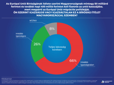 A MAGYAROK DÖNTŐ TÖBBSÉGE SZERINT BRÜSSZELNEK TÁMOGATNIA KELL A HATÁROK VÉDELMÉT