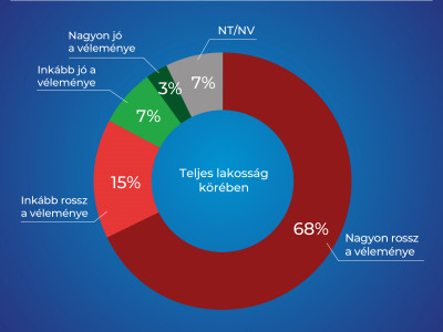 A magyar közvélemény a béke és nem a háború pártján áll