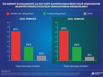 A külföldi kampányfinanszírozás semmilyen formáját nem tartják elfogadhatónak a magyarok