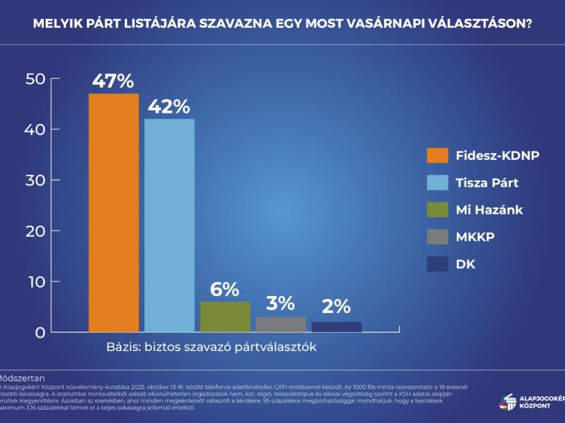 STABILAN VEZET A FIDESZ-KDNP AZ ERŐS KAMPÁNYSTART UTÁN