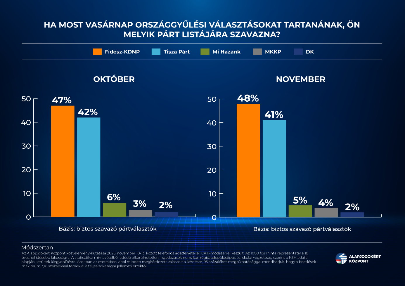 A Fidesz-KDNP országos listáját a biztos szavazó pártválasztók 48 százaléka támogatná.